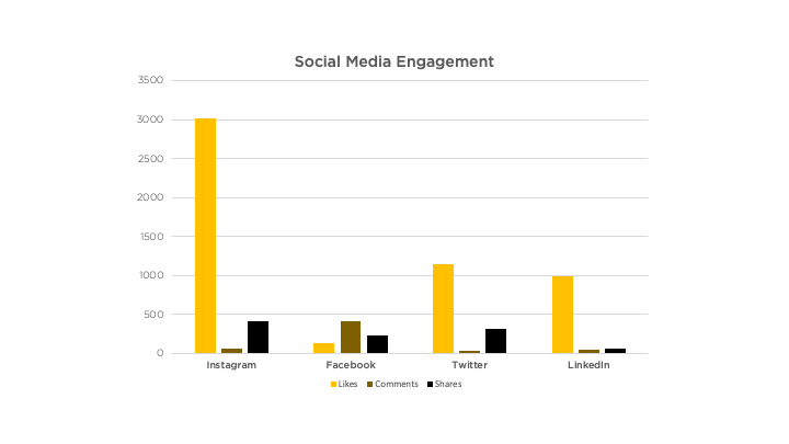 Communications Social media Engagement Bar Graph shows that Instagram takes the lead in terms of likes and shares, but Facebook receives the most engagement through comments.