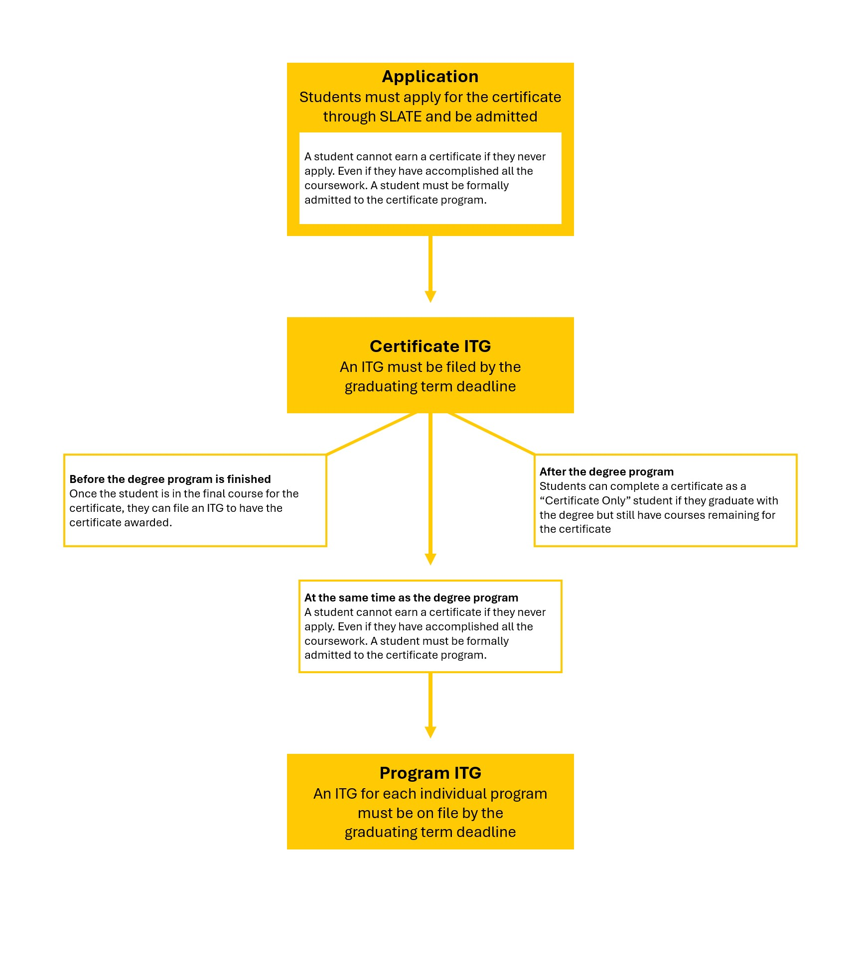 The ITG flowchart mapping the process for certificates