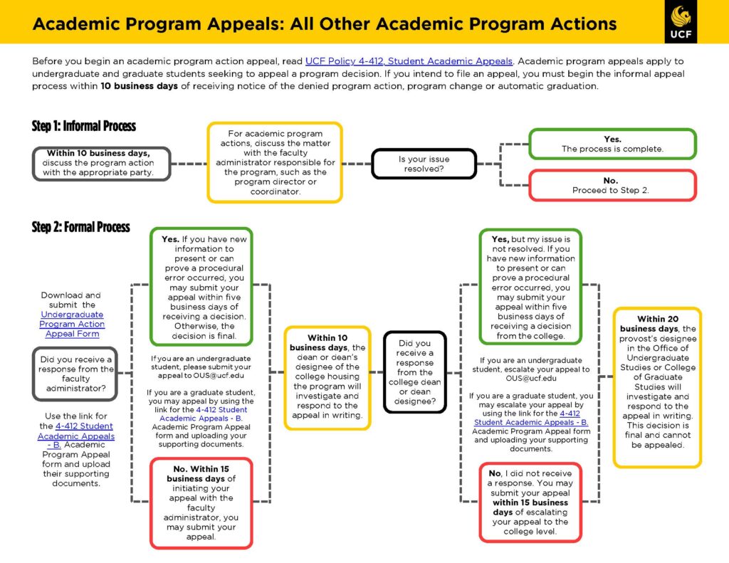 Academic Program Appeals: All Other Academic Program Actions flow chart