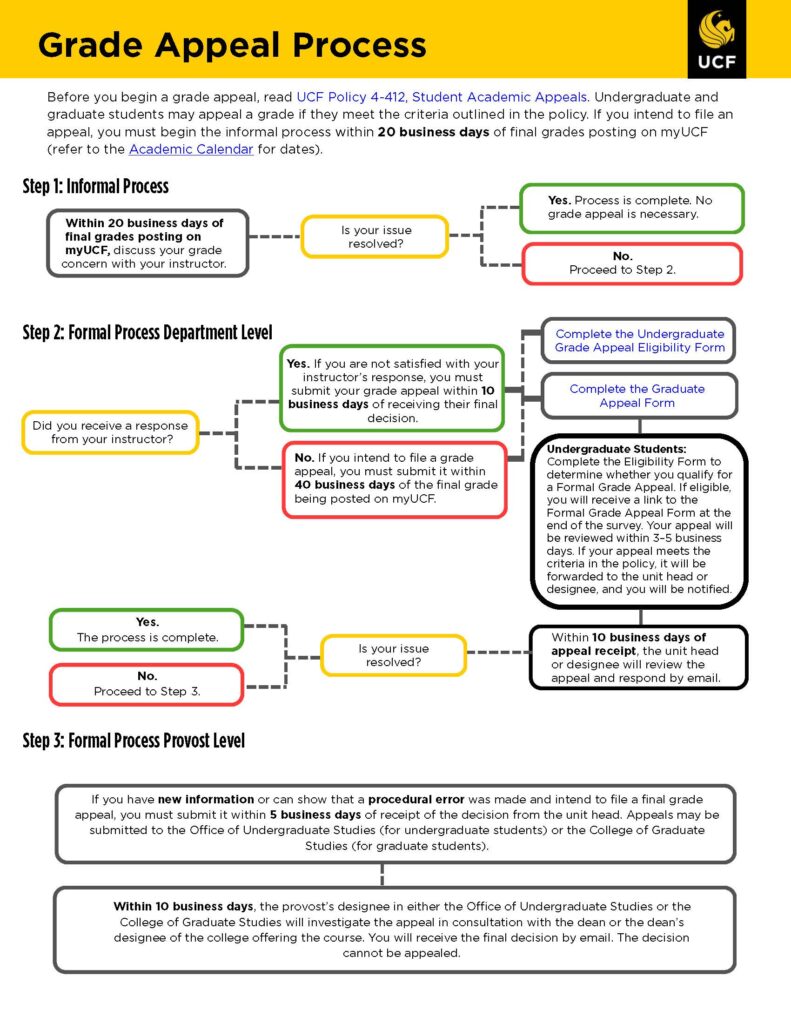 Grade Appeal Process flow chart: Linked file