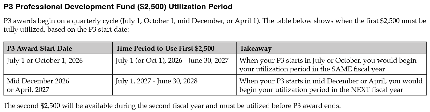 P3 Professional Development Fund ($2,500) Utilization Period P3 awards begin on a quarterly cycle (July 1, October 1, mid December, or April 1). The table below shows when the first $2,500 must be fully utilized, based on the P3 start date: P3 Award Start Date Time: July 1 or October 1, 2026 Period to Use First $2,500: July 1 (or Oct 1), 2026 - June 30, 2027 Takeaway: When your P3 starts in July or October, you would begin your utilization period in the SAME fiscal year P3 Award Start Date: Mid December 2026 or April, 2027 Period to Use First $2,500: July 1, 2027 - June 30, 2028 Takeaway: When your P3 starts in mid December or April, you would begin your utilization period in the NEXT fiscal year The second $2,500 will be available during the second fiscal year and must be utilized before P3 award ends.